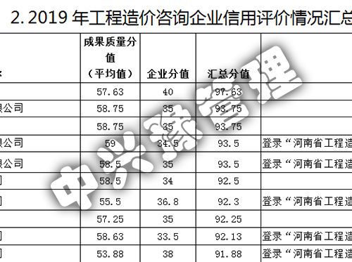 2019河南省工程造价企业信用评价AAA评分第一名